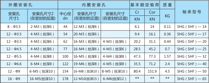谐波减速器用轴承SHG(SHF)型型号表